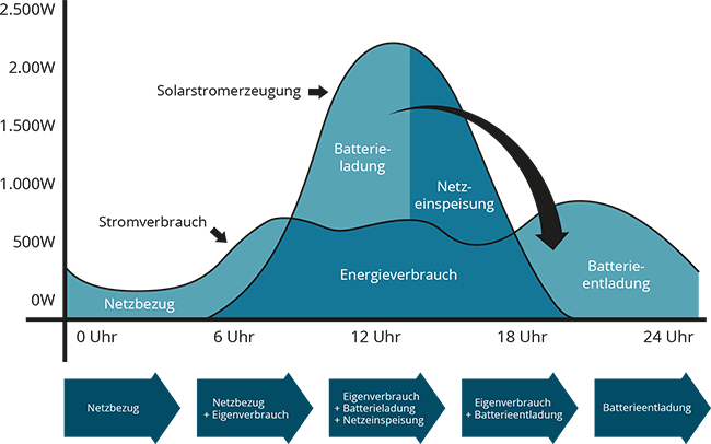 speicherkurve_frei Batteriespeicher